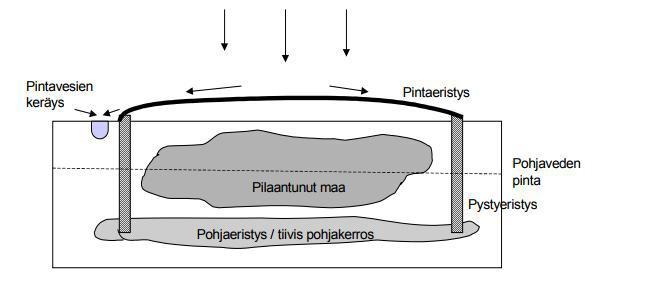 39 Kuva 19. Pilaantuneen maan eristämisen periaate. (Penttinen 2001, alkuperäinen lähde Jeltsch 1990) Pystyeristyksenä voidaan käyttää esimerkiksi porapaaluseinää.