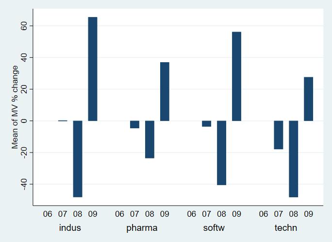 23 edellisvuoteen verrattuna. Teknologian laitteistojen & laitteiden toimialalla keskimääräisesti markkina-arvo pienentyi jo vuonna 2007 mutta muilla toimialoilla ei tapahtunut selkeää muutosta.