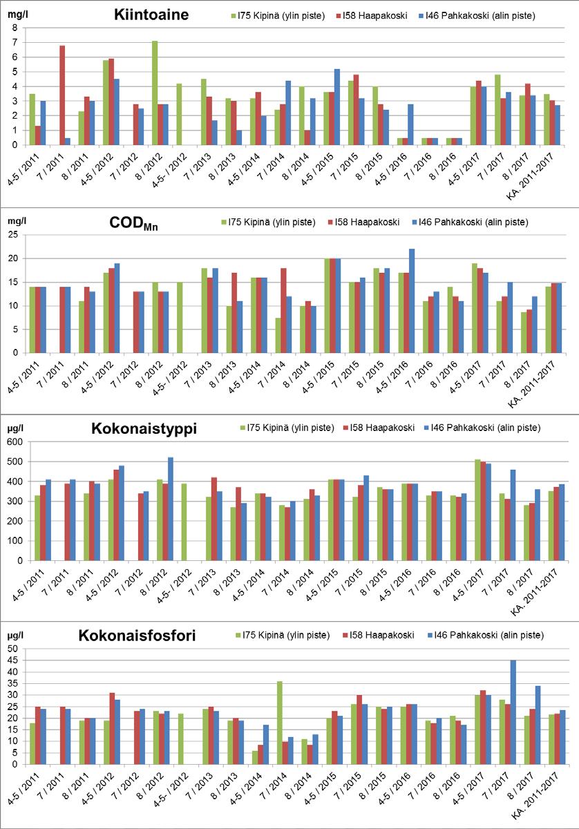 44 Kuva 5-2. Iijoen vuosittaisten vesistötarkkailupisteiden kiintoaine- ja kokonaisravinnepitoisuudet sekä COD Mn -arvot vuosina 2011 2017.