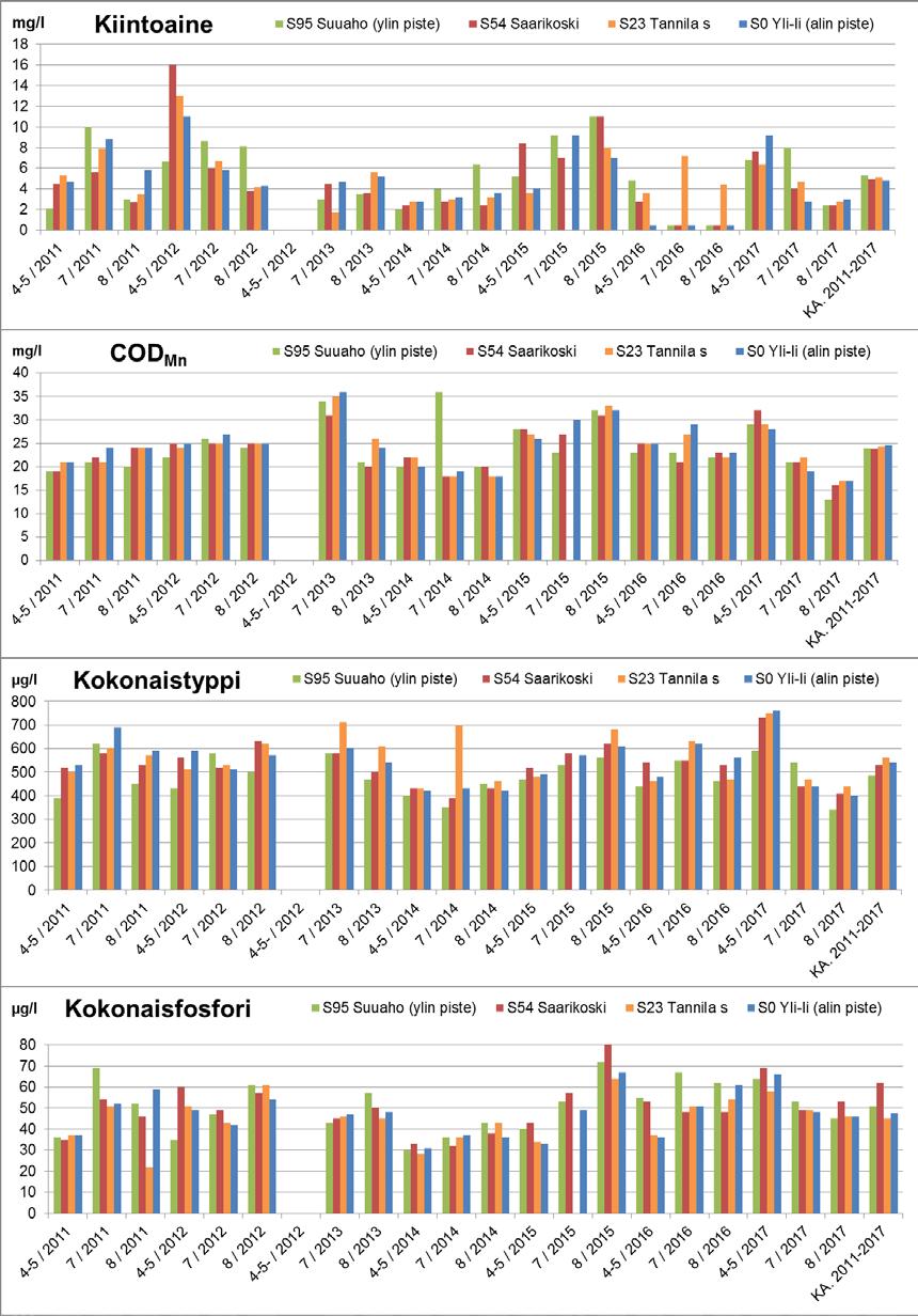 46 Kuva 5-3. Siuruanjoen vuosittaisten vesistötarkkailupisteiden kiintoaine- ja kokonaisravinnepitoisuudet sekä COD Mn -arvot vuosina 2011 2017.