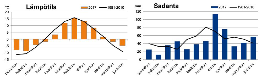 4 3. TARKKAILUKAUDEN SÄÄTILA JA HYDROLOGIA Vuosi 2017 oli Pudasjärven mittausasemalla 0,6 C keskimääräistä (1981 2010) lämpimämpi.