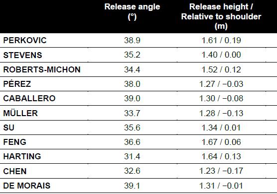 Miesten kiekonheiton finalistien kiekon lähtökulma, lähtökorkeus/heittokäden suhde olkapäähän Lontoon