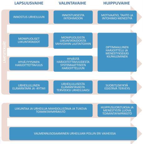 KUVIO 26. Lapsuusvaiheen laatutekijöistä huippuvaiheen menestystekijöiksi (Mononen 2016, 30).