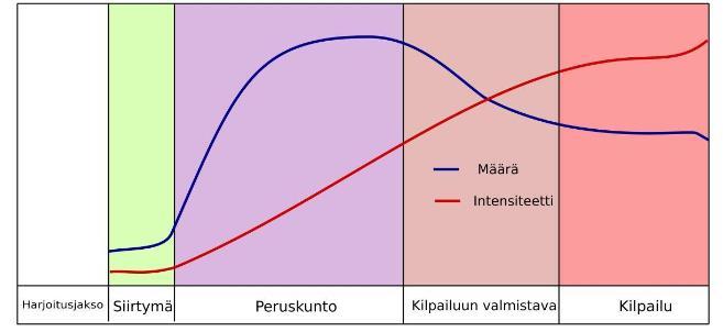 Huippu-urheilijan näkökulmasta klassisen periodisaatiomallin haasteita ovat muun muassa intensiteetin progressiivinen nousu, joka aiheuttaa ongelmia