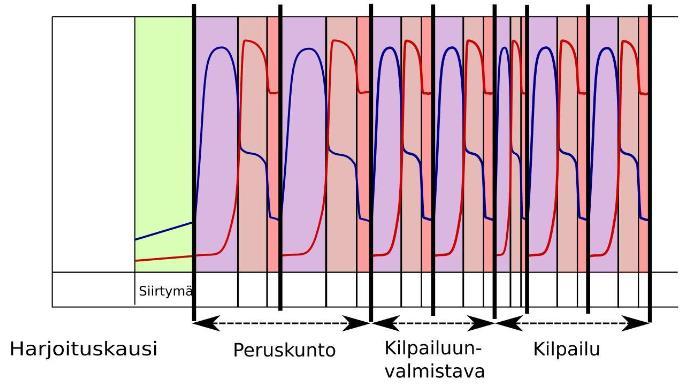 adaptaatioihin tarvittava ärsyke on korkealla. (Matomäki & Räntilä 2018.) KUVIO 33. Esimerkki klassisesta periodisaatiomallista (Matomäki & Räntilä 2018).