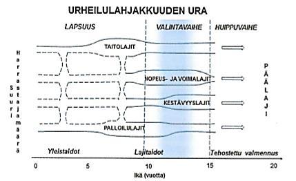 KUVIO 40. Kuviossa on urheilun polku, josta nähdään, että yleistaitojen harjoittelu painottuu vahvasti lapsuuteen.