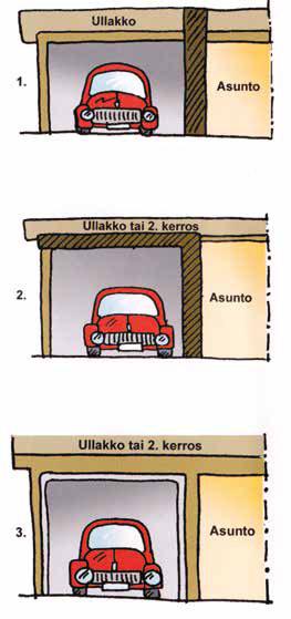 AUTOTALLI ON RAKENNETTAVA OMAKSI PALO-OSASTOKSEEN Asuintilojen ja autotallin tai -katoksen välille on mös rakennettava oma palo-osastointi.