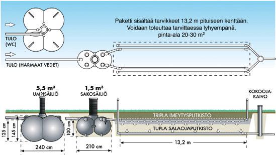 maasuodatukseen, wc-vedet umpisäiliöön. Jos käytössä on kompostoiva wc, tarvitset vain harmaiden vesien käsittelyn. HARMAIDEN VESIEN IMEYTYS Paketti sisältää tarvikkeet 13,2 m pituiseen kenttään.