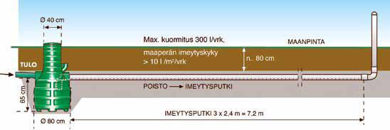 ja kokoomaputket Umpisäiliövaihtoehdot 3 m 3, 5,5 m 3 ja 11 m 3 Mikäli tontin kaivuolosuhteet ovat haastavat, voidaan käyttää yhdistelmäsäiliötä, joka sisältää sekä umpisäiliön (5,0 m³) wc-vesille
