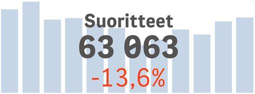 6.2020) tarvekerroin 1,33 (koko maa = 1,00) tarvevakioidut menot 85 (koko maa = 100) Seututerveyskeskuksen palvelujen käyttö, viimeiset 12 kk (lokakuu 2019 syyskuu 2020) ja vertailu edelliseen