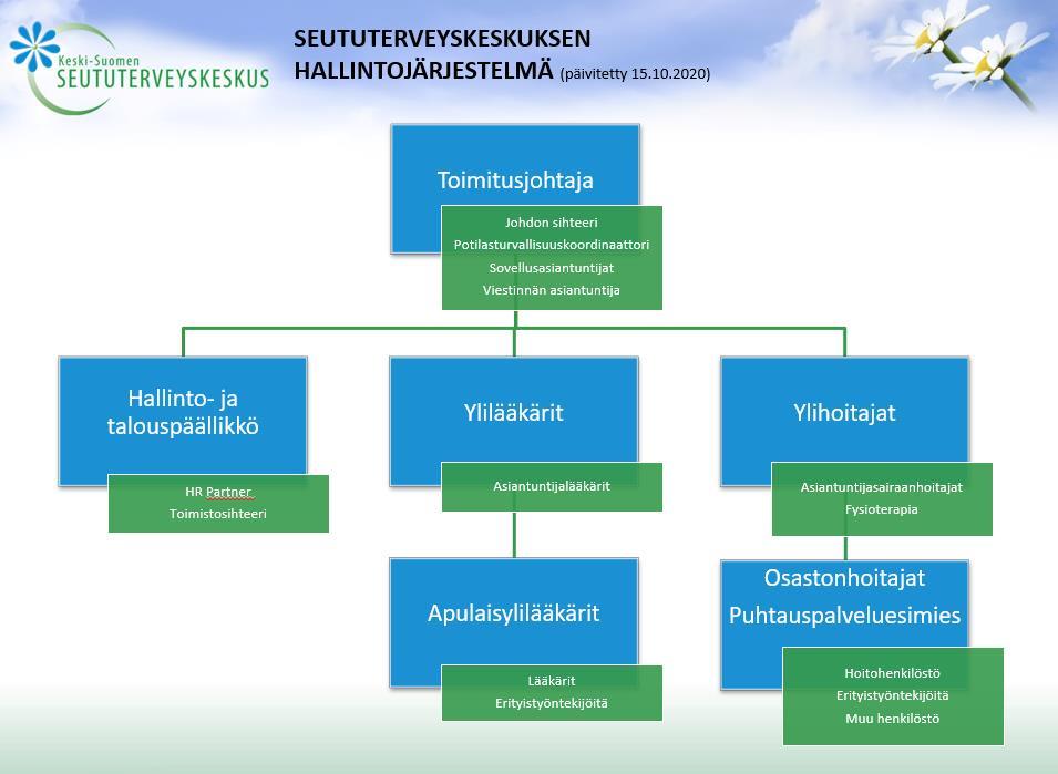 3 - keskittyä henkilöstömme työhyvinvointiin, jaksamiseen ja työn ilon kasvattamiseen - tehdä kaikki tämä meille osoitettujen määrärahojen puitteissa eli tuottaa samalla rahalla vaikuttavampaa hoitoa