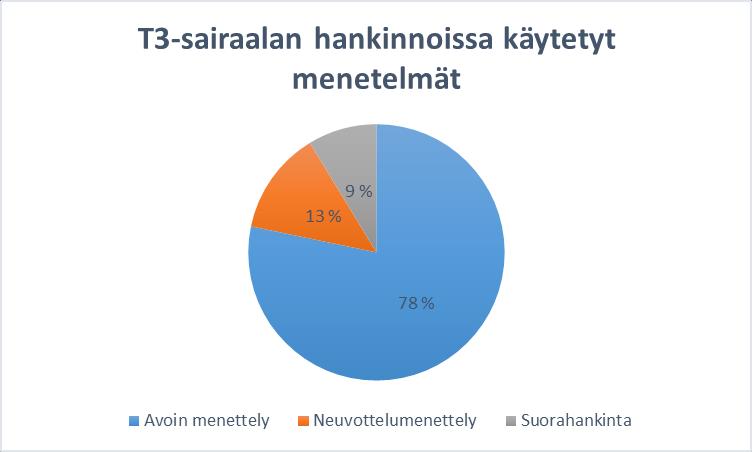 19 Kuvio 4. T3-sairaalaprojektin hankintojen hankintamenetelmien jakautuminen prosentuaalisesti.