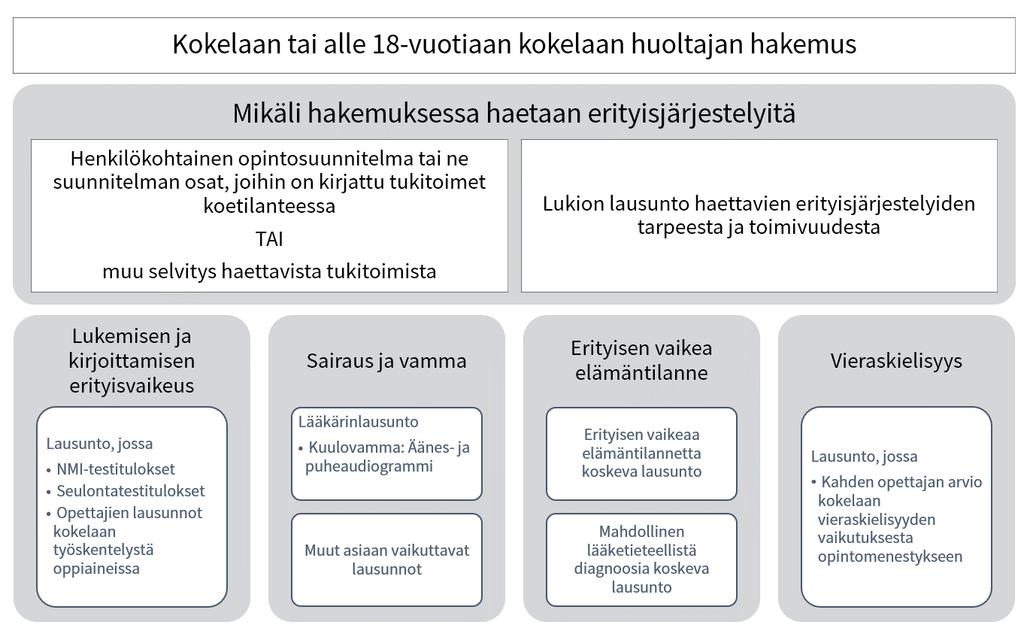 Kaavio: Osat, joista hakemus koesuoritusta heikentävän syyn ottamisesta huomioon ylioppilastutkinnossa koostuu.