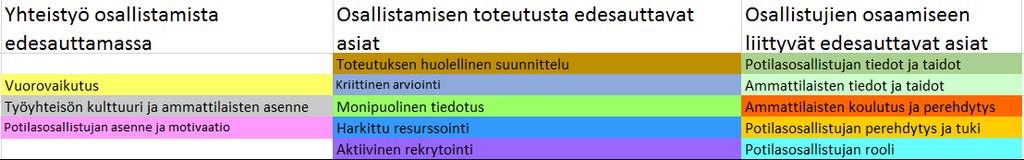 Tutkimuskysymyksiin vastaavien suorien, ajatuskokonaisuuksia sisältävien lainauksien merkitseminen aineistosta oli vaativaa.