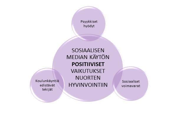 5.KIRJALLISUUSKATSAUKSEN TULOKSET Tutkimustulosten mukaan sosiaalisen median käytön koettiin vaikuttavan sekä positiivisesti että negatiivisesti nuorten hyvinvointiin.