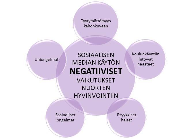 Kuvio 3. Sosiaalisen median käytön negatiiviset vaikutukset nuorten hyvinvointiin. 5.1. Psyykkiset hyödyt Nuoret kokivat sosiaalisen median käytön lisäävän onnellisuutta ja parantavan elämänlaatua (3.