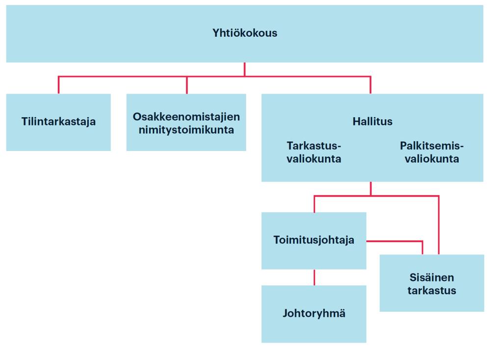 Selvitys hallinto- ja ohjausjärjestelmästä 2020 I Johdanto Kojamo Oyj on Suomessa rekisteröity julkinen osakeyhtiö, joka toimii Kojamo-konsernin emoyhtiönä.