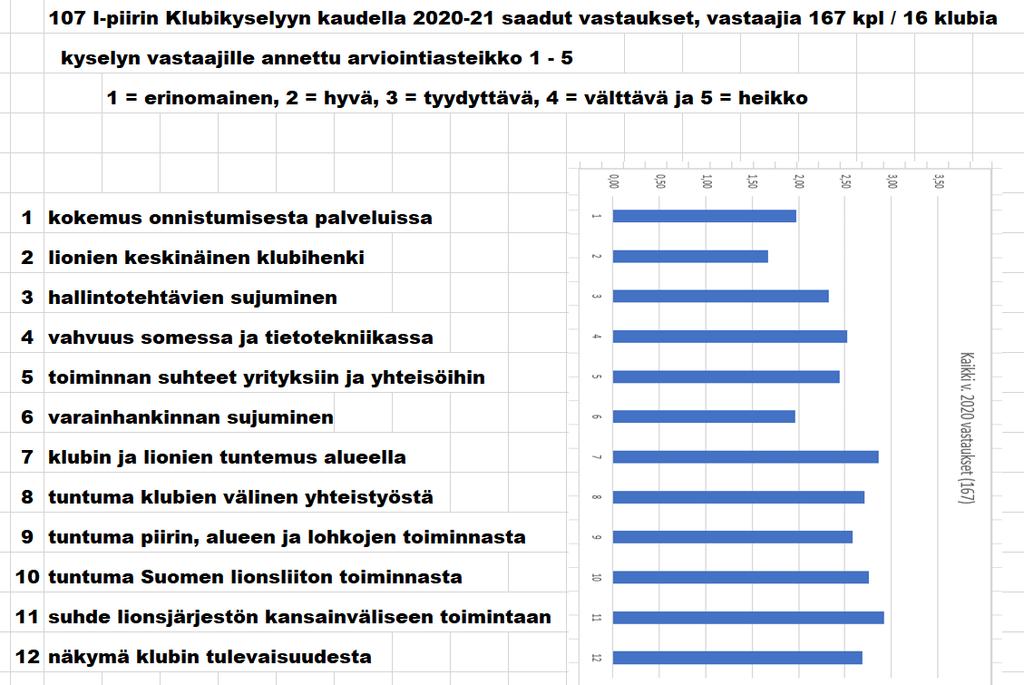 Yhteenveto klubikyselyn vastauksista 03.11.