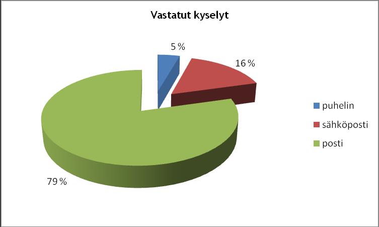 27 8 Tutkimustulokset Kyselylomakkeita lähetettiin yhteensä 579, joista 200 oli sähköpostikyselyitä, 359 kirjekyselyitä sekä loput kaksikymmentä olivat puhelinhaastatteluita.