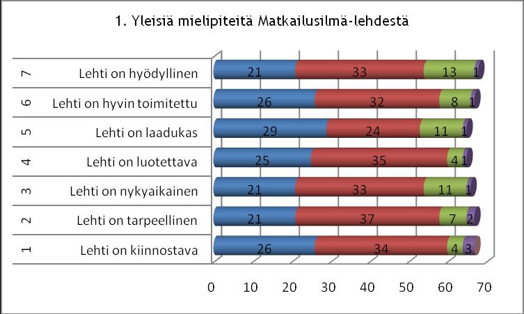 29 teä täysin tarpeellisena. 33 (48,5 %) vastaajaa on osittain samaa mieltä, että lehti on nykyaikainen ja 21 (30,9 %) vastaajaa on täysin samaa mieltä.