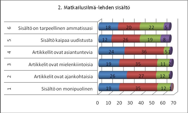 30 samaa mieltä. 35 vastaajaa (51,5 %) on osittain samaa mieltä artikkelien mielenkiintoisuudesta ja 19 vastaajaa (27,9 %) pitää artikkeleita täysin mielenkiintoisina.