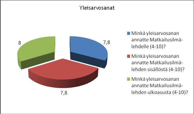 35 sesti tyytyväisiä, sillä keskiarvo lehdelle on 7,8. Myös lehden sisältöön ollaan tyytyväisiä, sillä keskiarvo sille on 7,8. Lehden ulkoasuun ollaan hyvin tyytyväisiä, sillä keskiarvo on 8.