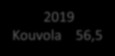 Yritysten lukumäärä/ 1000 asukasta kohden 2013-2019 70,0 Yritysten lkm/1000 asukasta 2019 Kouvola 56,5 65,0 60,0 55,0 50,0