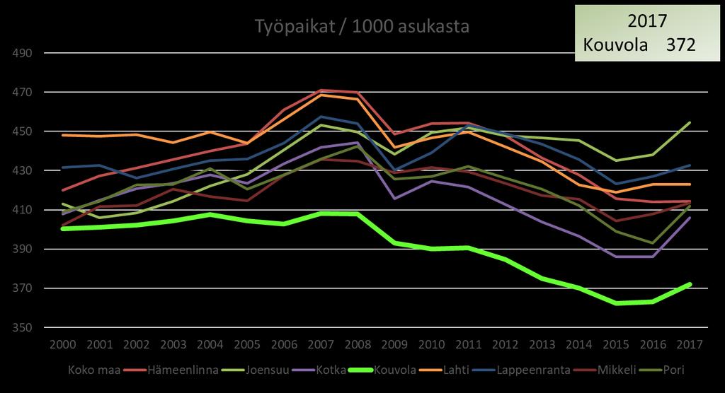 Työpaikkojen lukumäärä/ 1000 asukasta