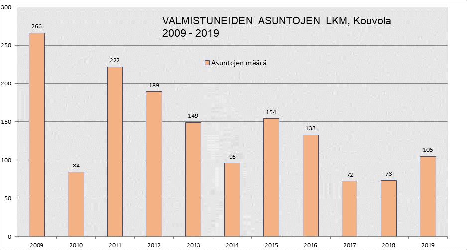 Valmistuneet asunnot Tavoite 150 kpl (2023) ja 250 kpl (2030)