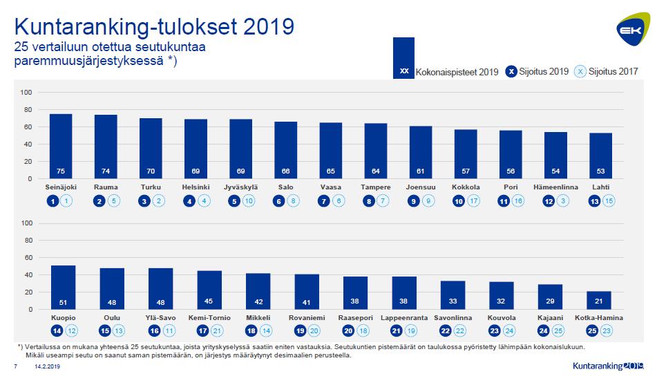 Yritysilmapiiri / sijoitus 23/25 Tavoite 12/25 (2023) ja 5/25 (2030) Kouvolan