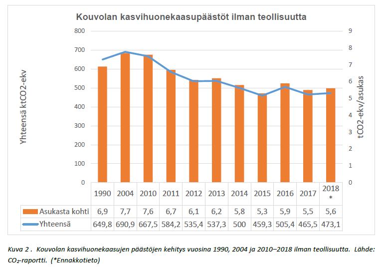 Kasvihuonekaasupäästöt Tavoite 4 t CO₂ -ekv/as (2023) ja 2 t CO₂ -ekv/as (2030)