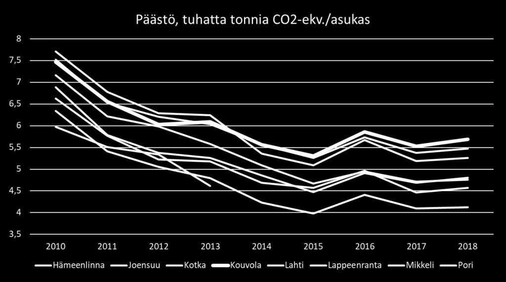 Kasvihuonekaasupäästöt asukasta kohden on Kouvolassa korkeimmat 2018