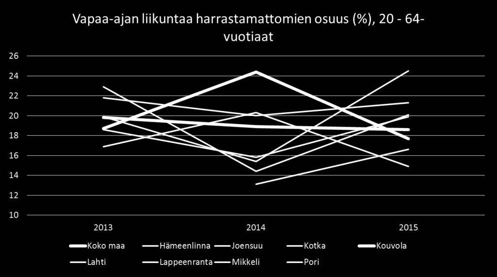 Liikuntaa harrastamattomat Tavoite 15 % (2023) ja 12 % (2030)