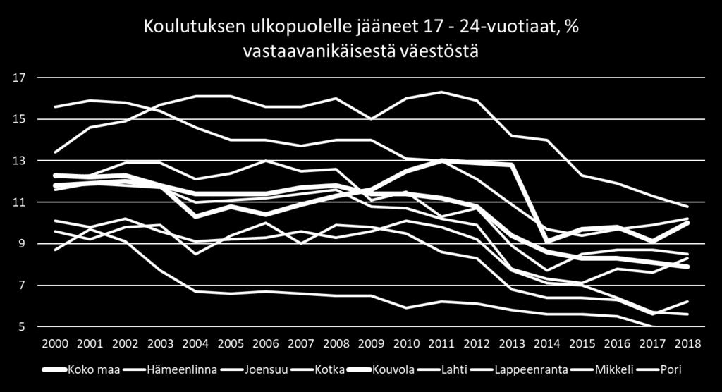 Koulutuksen ulkopuolella Tavoite 7 % (2023) ja 5 %