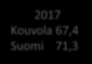 (2030) 2017 Kouvola 67,4 Suomi