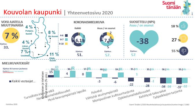 Muuttohalukkuus / sijoitus 51/61 Tavoite 20/37 (2023) ja 8/37 (2030)* *Tutkimuksessa on arvioitu 61 kaupunkia ja kuntaa.