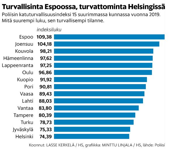 Turvallisuus / sijoitus 3/15 Tavoite 1/10 (2023) ja 1/10 (2030) * * Lähtöarvo vuotena 2016 Kouvola kuului vielä 10 suurimman kaupungin joukkoon. Tällä hetkellä Kouvola on 11.