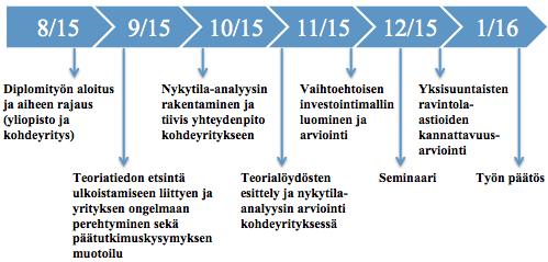 15 Kuva 1 Diplomityöprosessi Kirjallinen työ alkoi teoriaosuuden rajaamisella käsiteltävien kokonaisuuksien osalta.