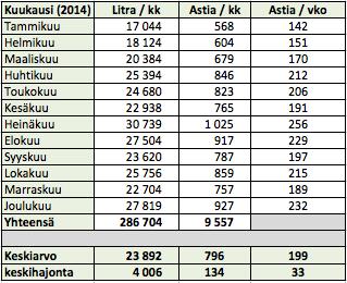 45 4.2.3 Ravintola-astioiden kysyntätiedot Nykytila-analyysin kysyntätietoja analysoitaessa hyödynnetään vuoden 2014 tilastoja.