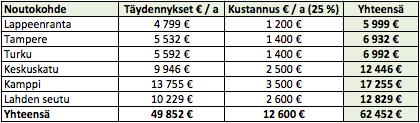 62 nyksen yhteydessä. Jatkossa tyhjien ravintola-astioiden noudosta vastaa Teerenpeli Panimo & Tislaamo Oy ja näin ollen nouto lisää kuljetuskustannuksia tältä osin.