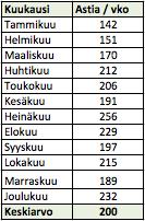 64 Taulukko 21 Keskimääräinen viikkokysyntä Viikkokysyntä on keskimäärin 200 ravintola-astiaa.