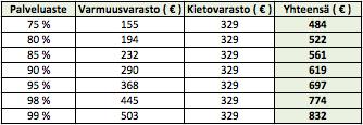 67 Taulukko 24 EuroPAN-lavoihin sitoutunut pääoma eri palveluasteilla Pesu- ja täyttöjärjestelmän käyttöönotto tulee lisäämään jossain määrin käyttökustannuksia liittyen esimerkiksi sähkön käyttöön