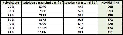 Nykyinen järjestelmä käyttää täyttöjen yhteydessä myös vettä ja sähköä eikä näitäkään kustannuksia ole eritelty tarkemmin.