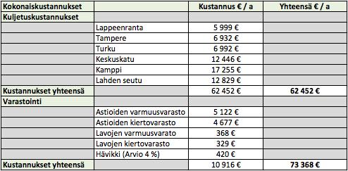 68 5.2.4 Yhteenveto investointimallin kustannuksista Tässä kappaleessa on koottu yhteen esitetyn investointimallin vuotuiset kustannukset.