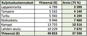 74 Taulukko 28 Kuljetuskustannukset panimotehtaalta ravintoloille Yksisuuntaisilla ravintola-astioilla toimituksiin panimolta ravintoloille menee arvioilta 37 500 vuodessa.