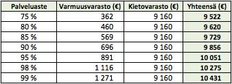 Varastoon sitoutuneet keskimääräiset pääomat voidaan määrittää samalla periaatteella, miten määritettiin uuden mallin osalta, jossa Teerenpeli investoi pesu- ja täyttöjärjestelmään.