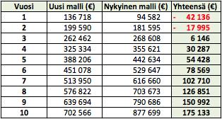 78 Kuva 13 Investoinnin kumulatiivinen vaikutus kymmenen vuoden kokonaiskustannuksiin Taulukko 31 Investoinnin kumulatiivinen vaikutus kymmenen vuoden kokonaiskustannuksiin Investoinnin takaisinmaksu