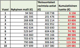 80 Kuva 14 Yksisuuntaisten ravintola-astioiden kumulatiivinen vaikutus kymmenen vuoden kokonaiskustannuksiin Taulukko 32 Yksisuuntaisten ravintola-astioiden kumulatiivinen vaikutus kymmenen vuoden