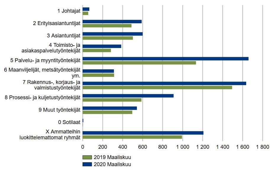 Työttömät työnhakijat ammattiryhmittäin Etelä-Savossa Lähde: Työ- ja