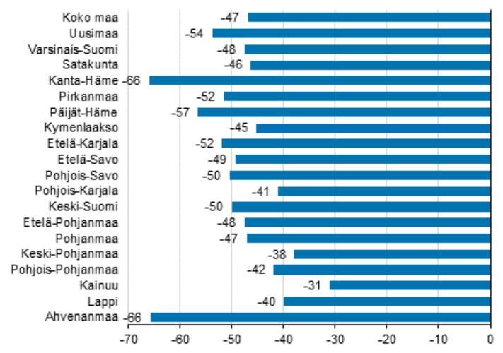 Yöpymisten muutos maakunnittain maaliskuussa 2020*/2019* Yöpymiset maakunnissa vähenivät 31-66 prosenttia, Etelä-Savossa -49 %.